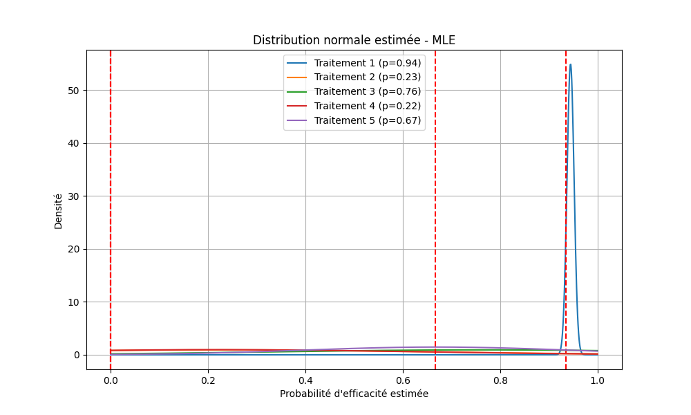 Distribution MLE