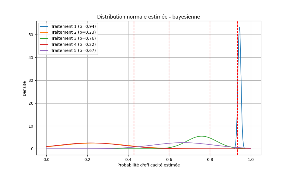 Distribution bayésienne