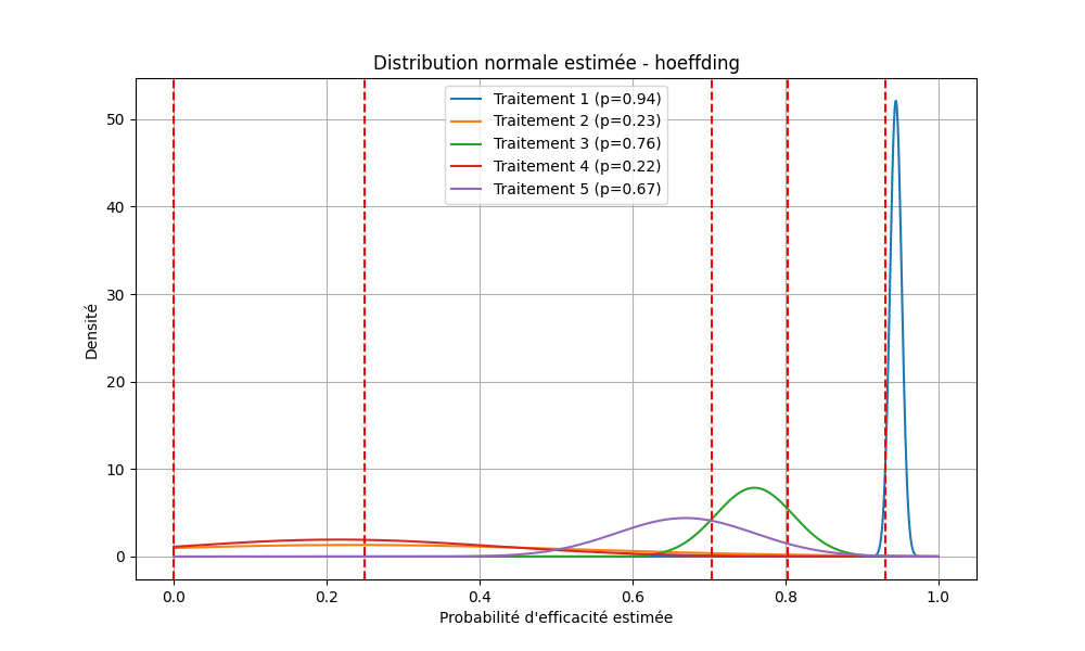 Distribution hoeffding