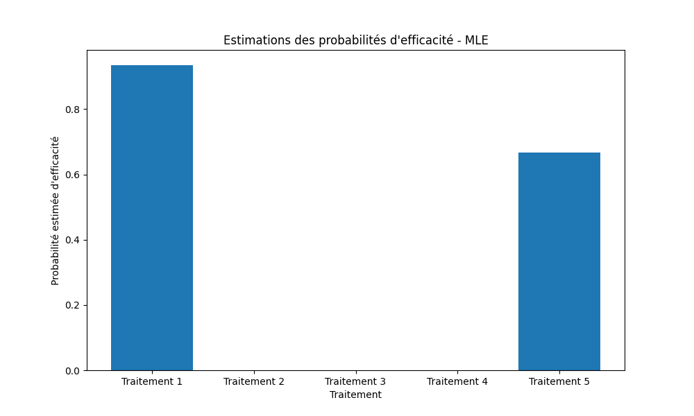 Estimations MLE