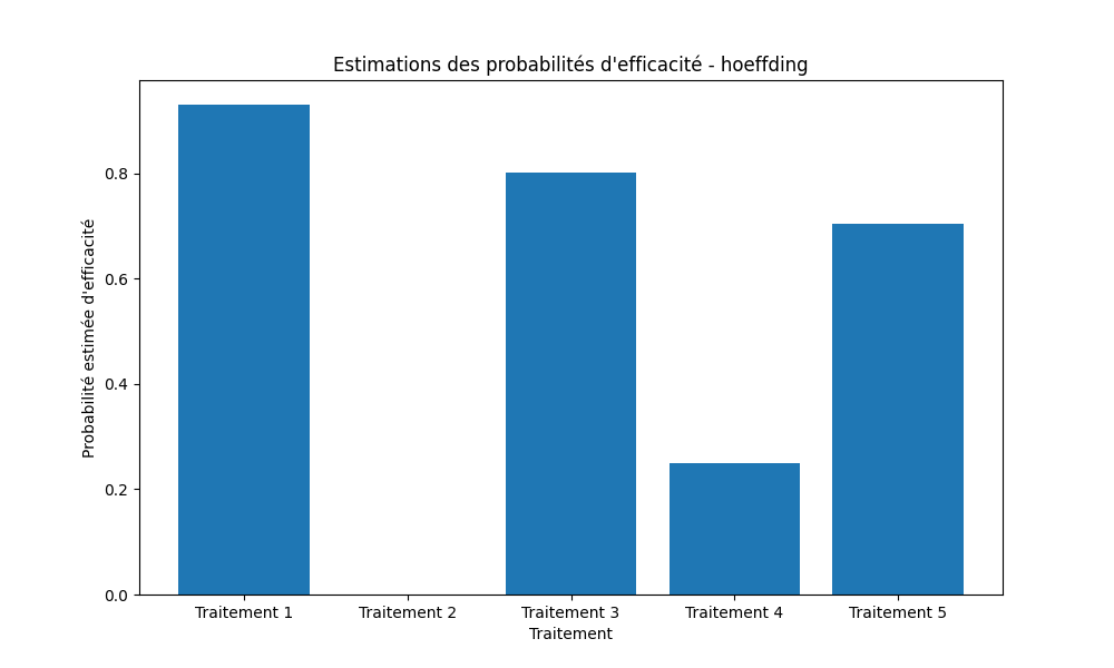 Estimations hoeffding