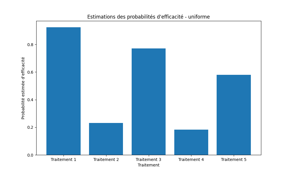 Estimations uniforme