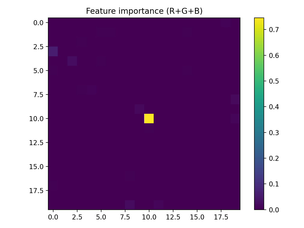 Carte de chaleur des importances de caractéristiques
