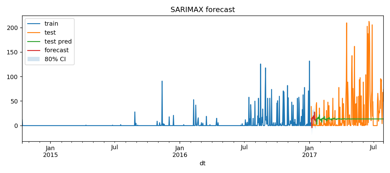 Prévision SARIMAX des séries temporelles