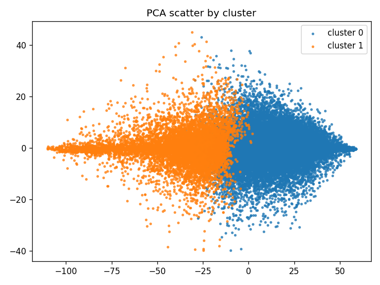 Projection PCA 2D des clusters KMeans