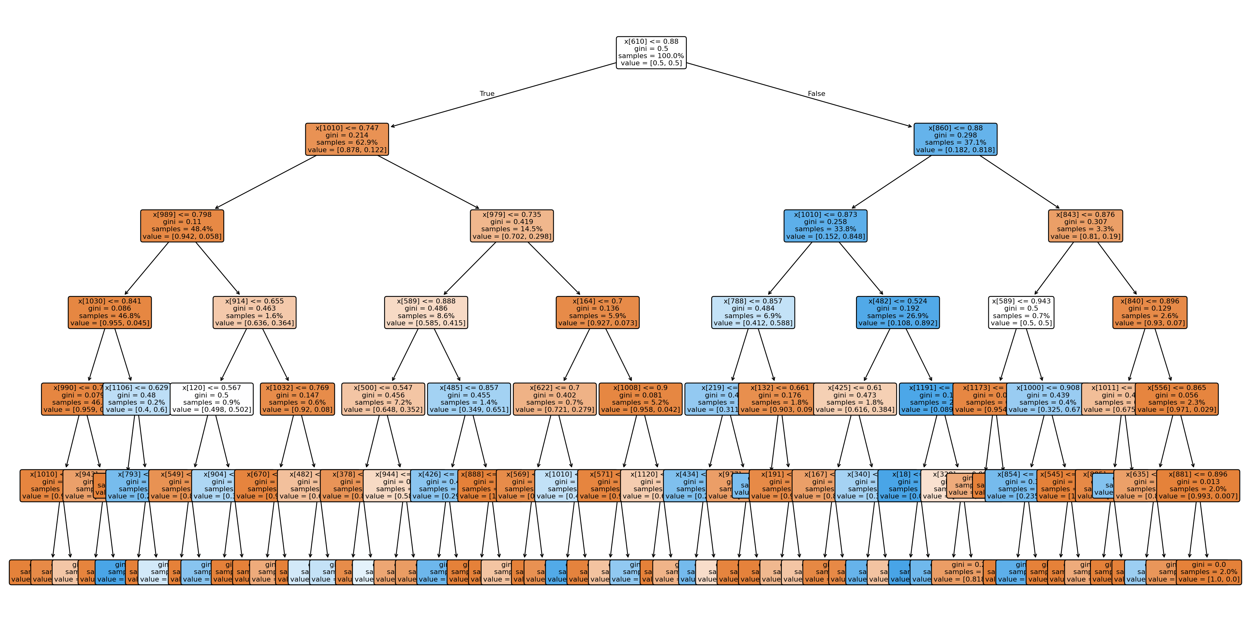 Arbre de décision scikit-learn